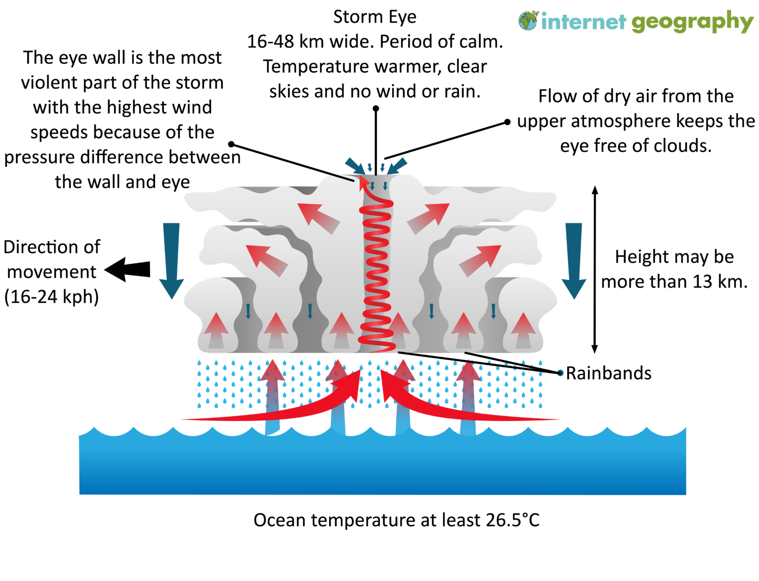 How Do Tropical Storms Form? - Internet Geography