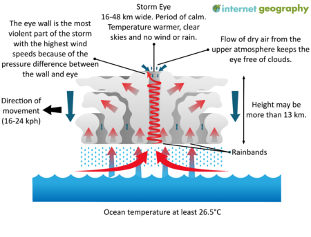 How do tropical storms form? - Internet Geography