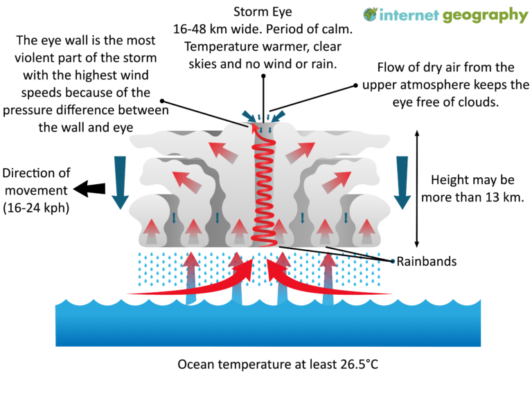 How do tropical storms form? - Internet Geography