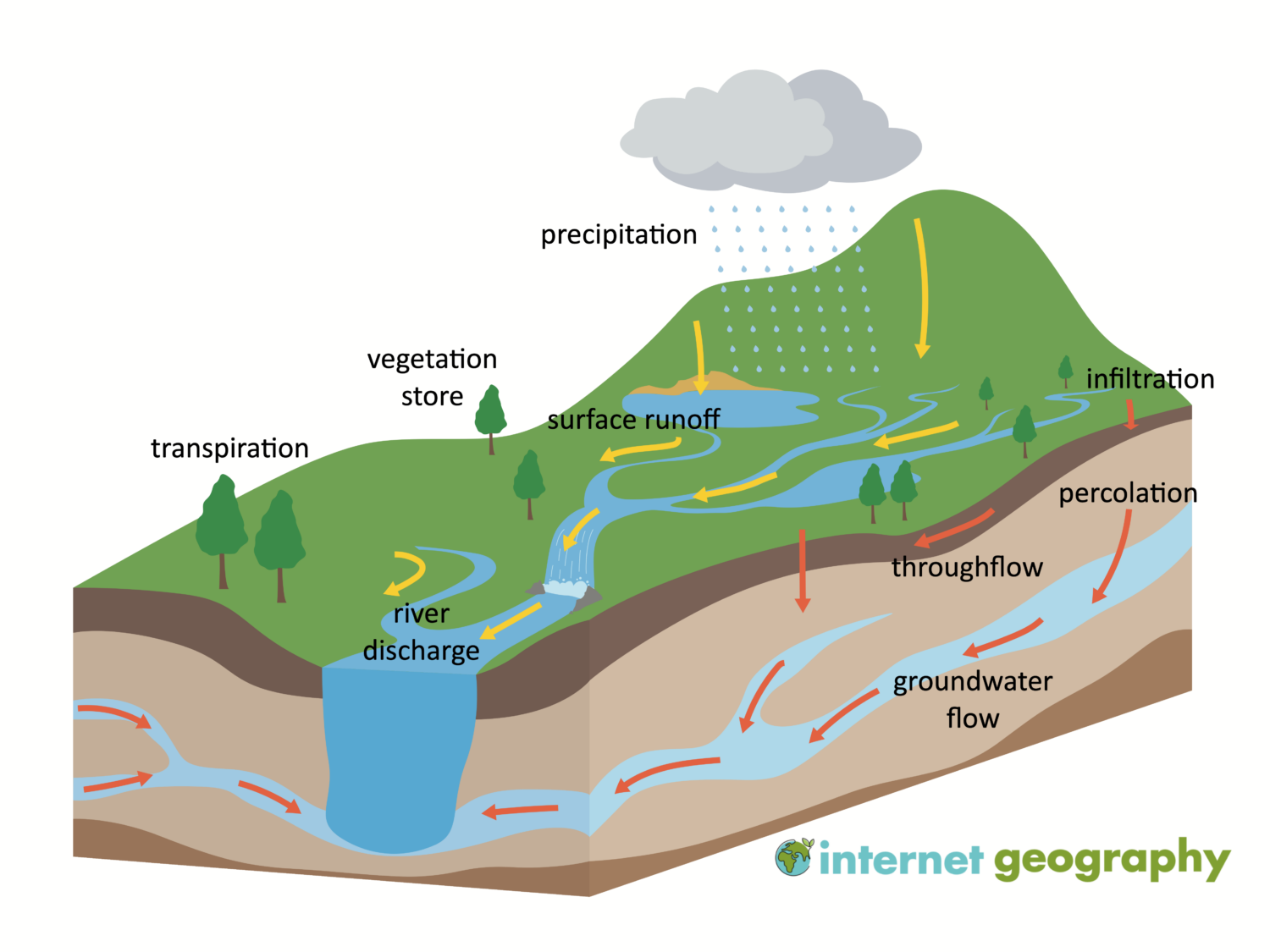 The Drainage Basin A Component Of The Water Cycle Internet Geography 7644