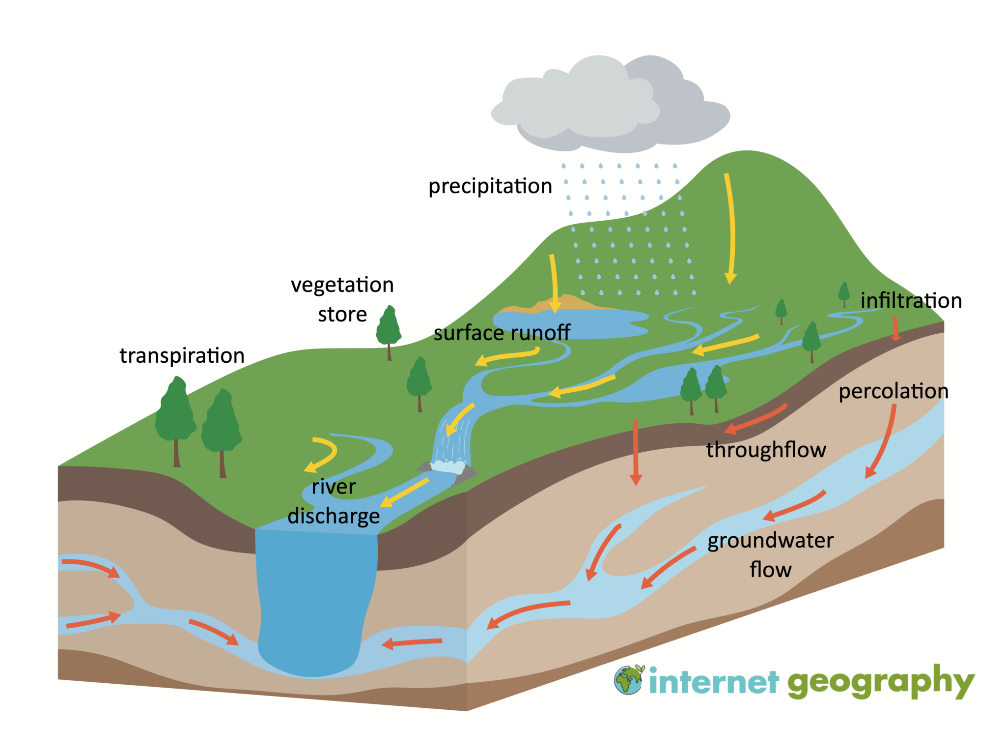The Drainage Basin A Component Of The Water Cycle Internet Geography 1928