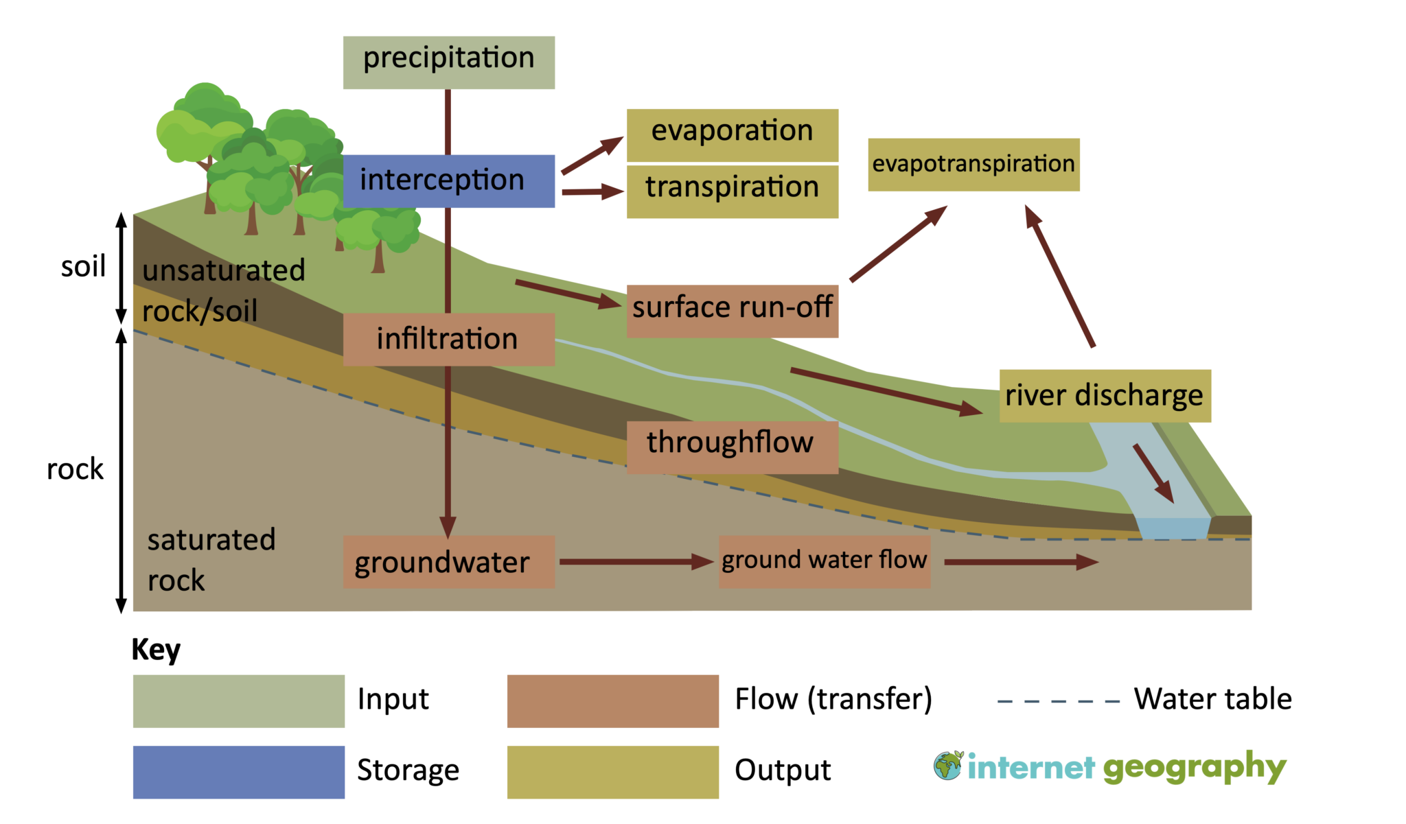 The drainage basin a component of the water cycle Geography