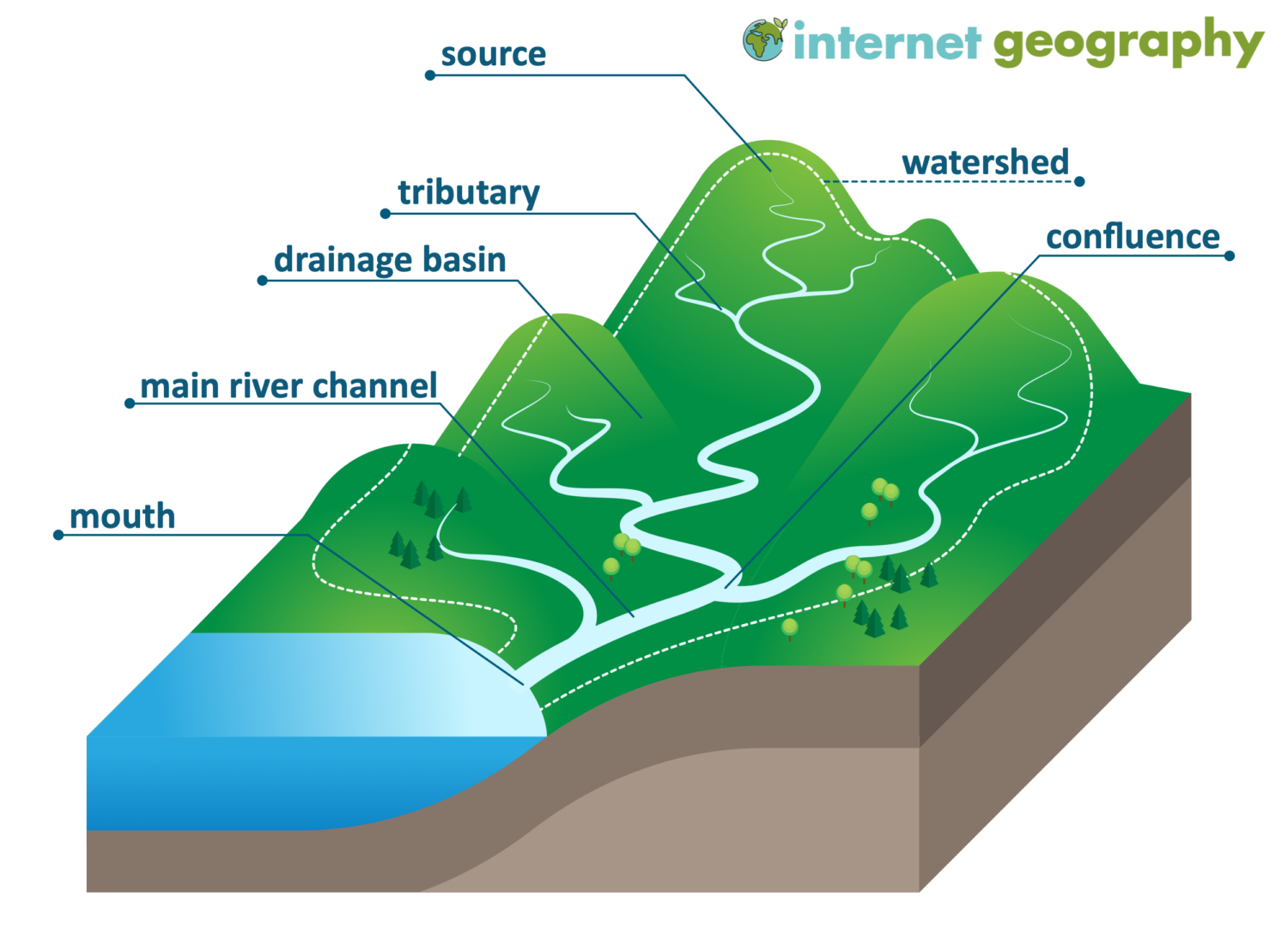 What are drainage basins and what are their characteristics? - Internet ...