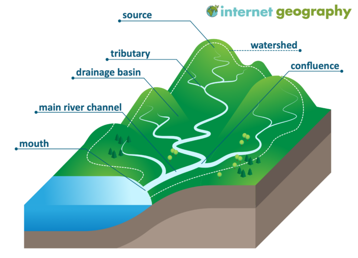 What Are Drainage Basins And What Are Their Characteristics? - Internet ...