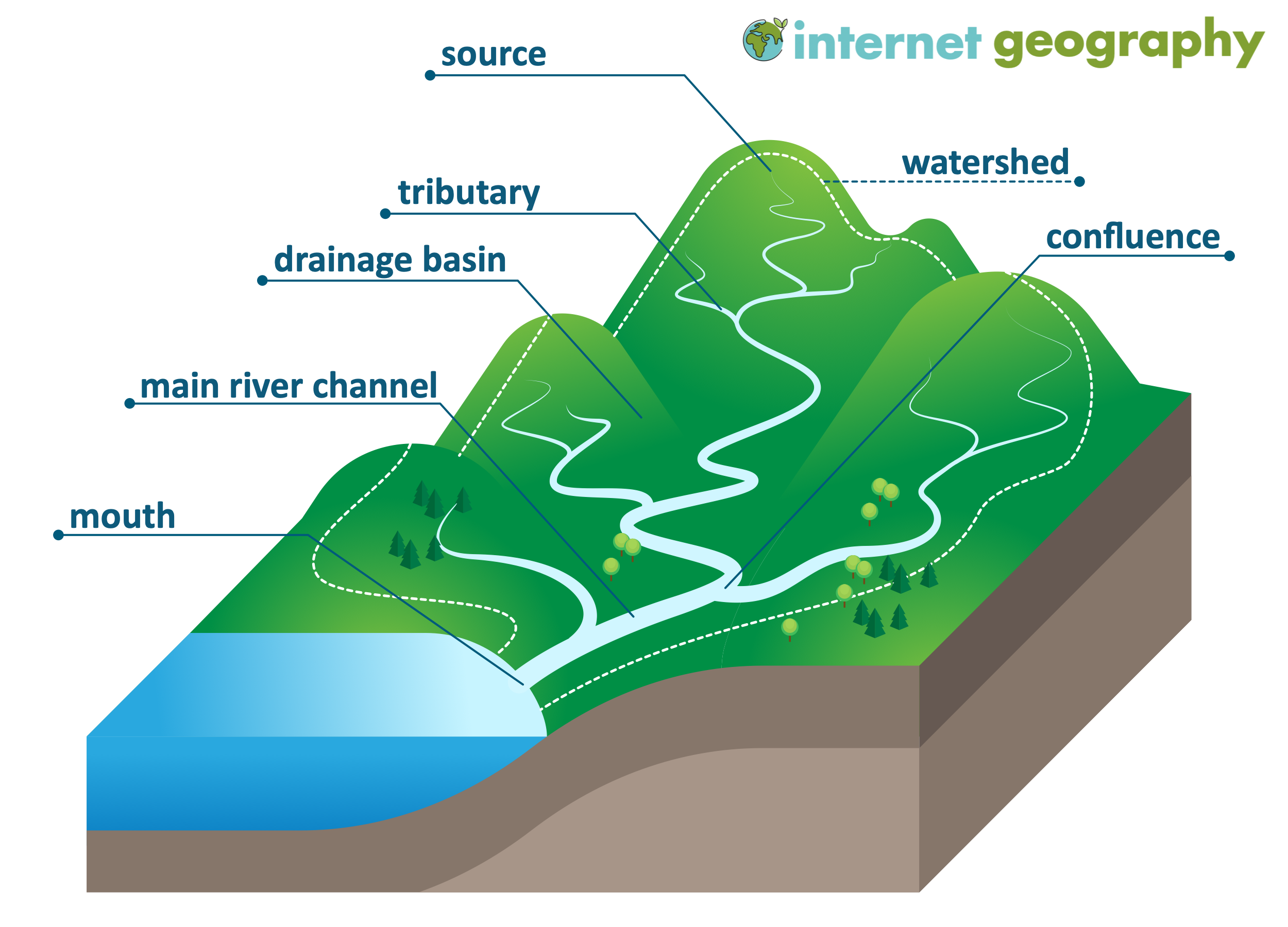What are the features of a drainage basin? - Internet Geography