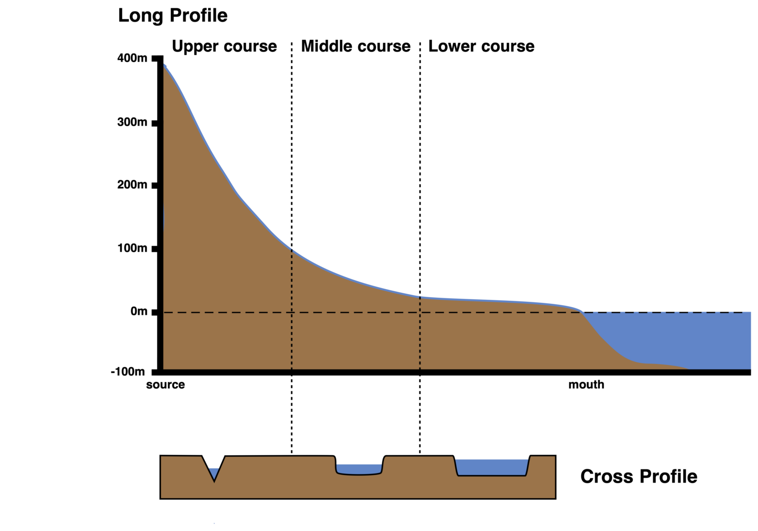 How Does A River Change Along Its Course Internet Geography