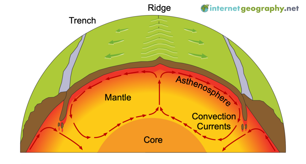 Why do tectonic plates move? - Internet Geography