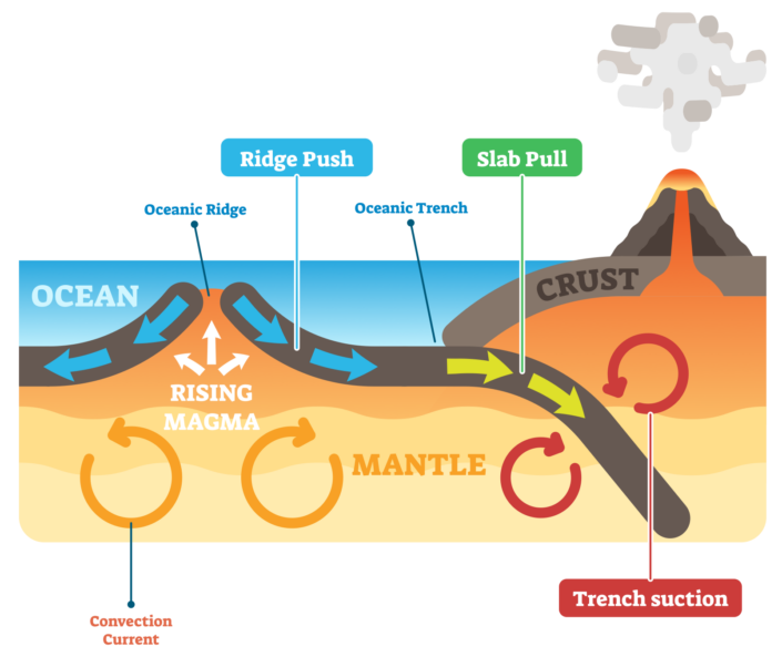 Why do tectonic plates move? - Internet Geography