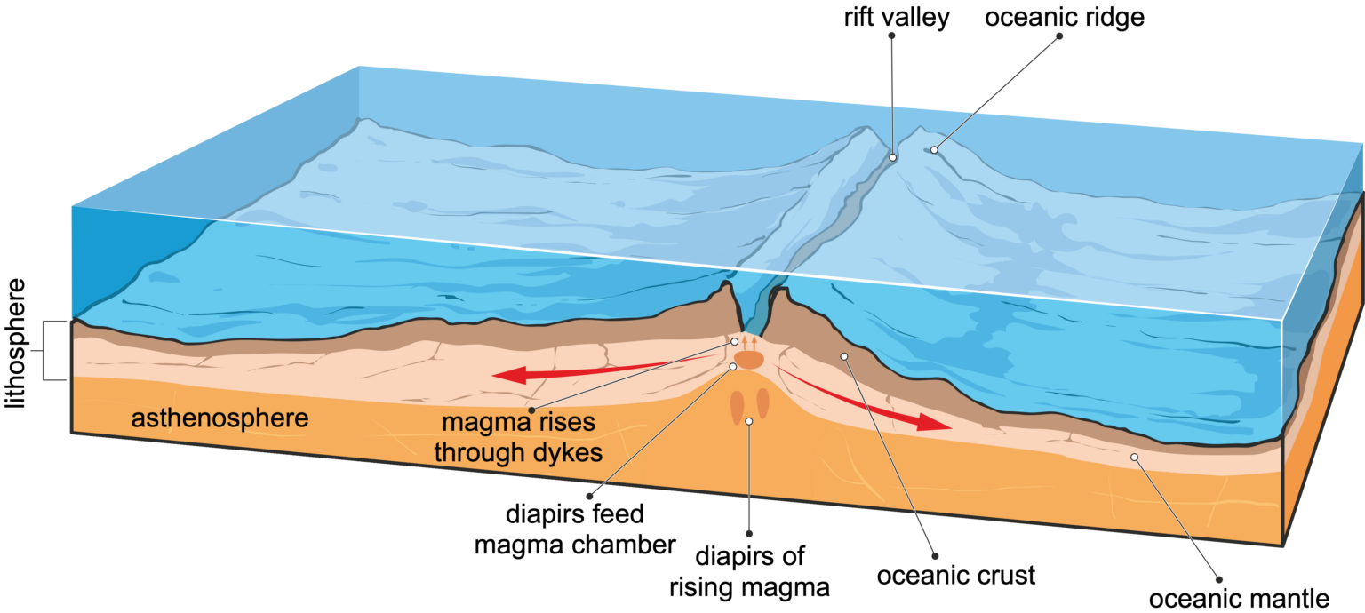 Constructive Plate Margins - Internet Geography