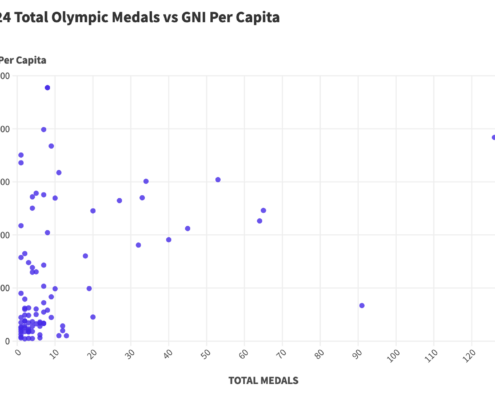 Olympics 2024 Total Medals vs GNI Per Capita