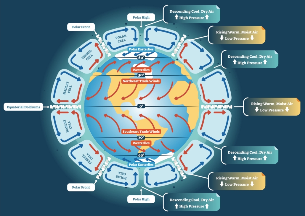 Global atmospheric circulation