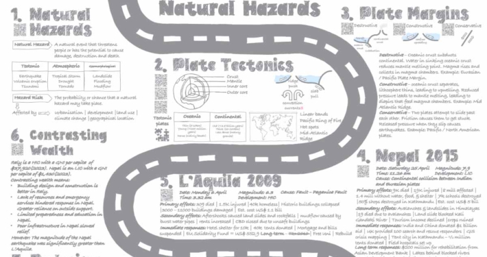 GCSE Geography Summary Knowledge Organisers