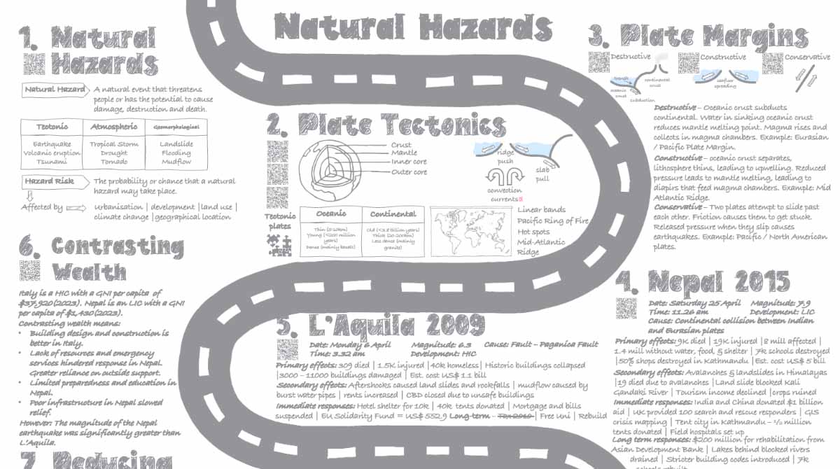 GCSE Geography Summary Knowledge Organisers